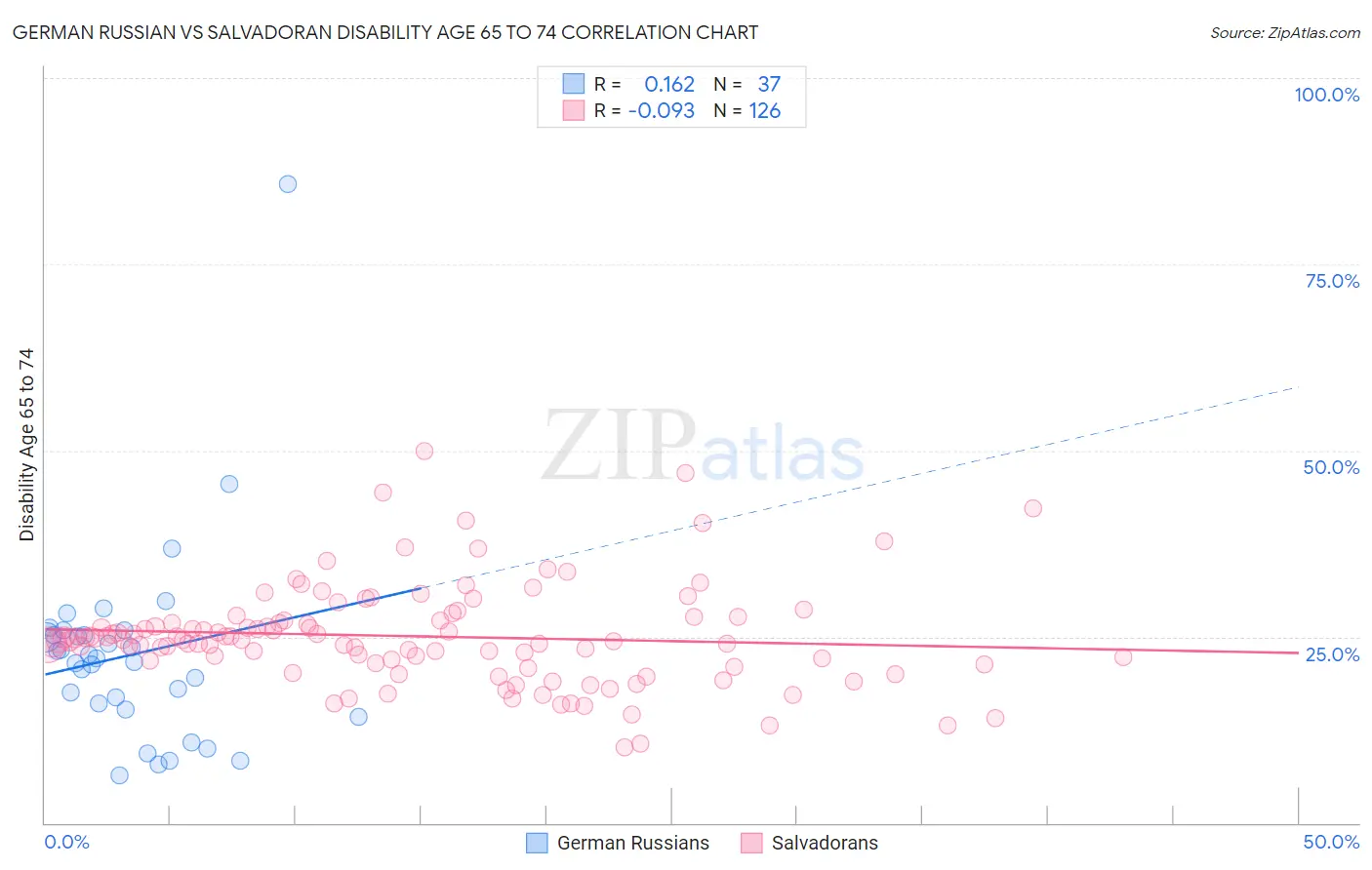 German Russian vs Salvadoran Disability Age 65 to 74