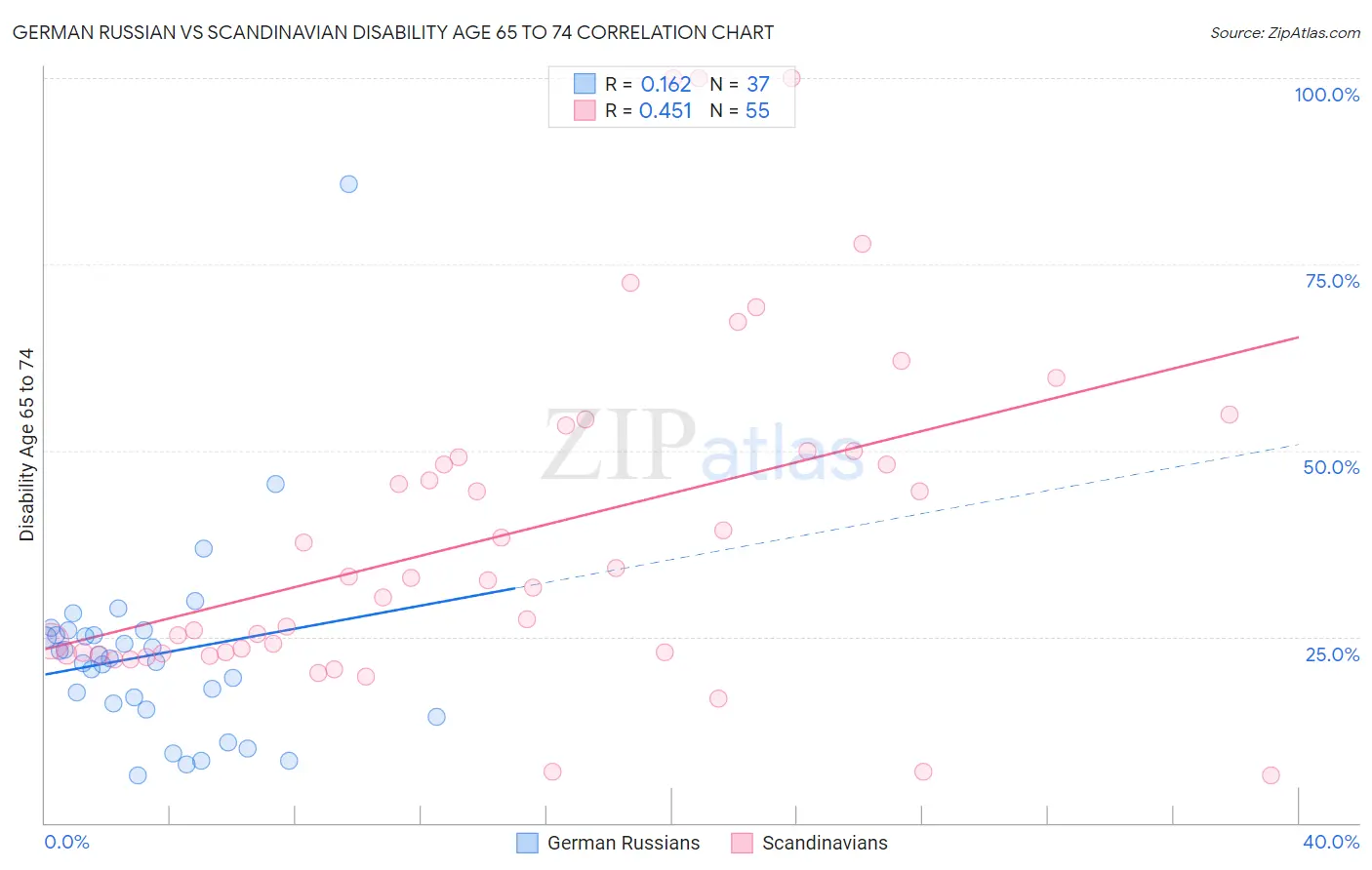 German Russian vs Scandinavian Disability Age 65 to 74