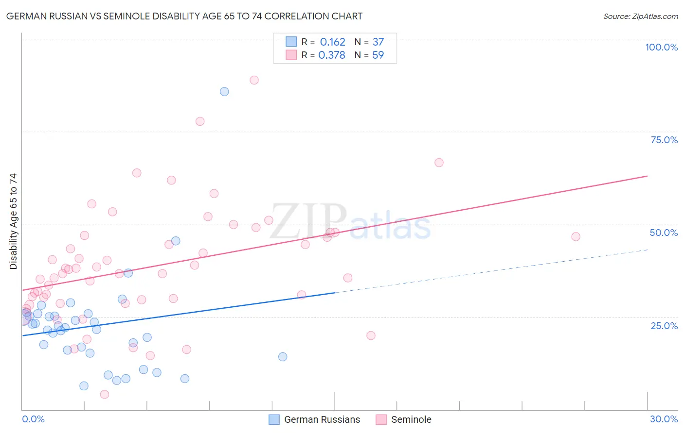 German Russian vs Seminole Disability Age 65 to 74