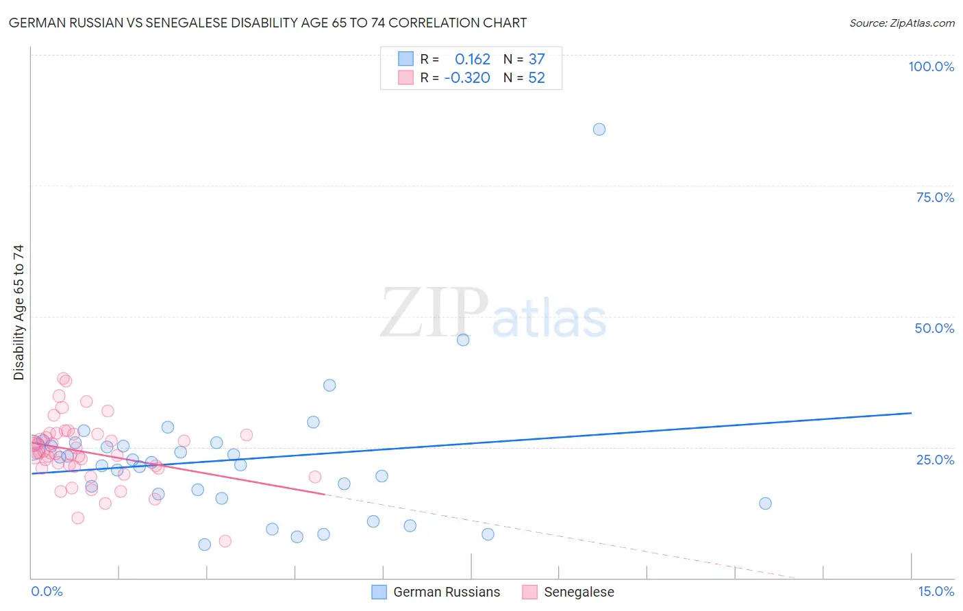 German Russian vs Senegalese Disability Age 65 to 74