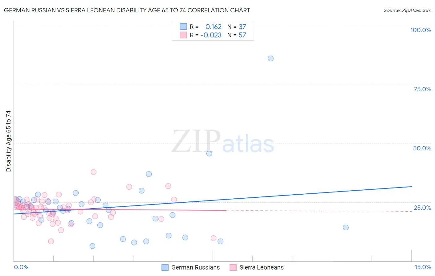 German Russian vs Sierra Leonean Disability Age 65 to 74