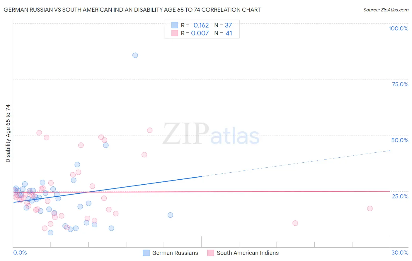 German Russian vs South American Indian Disability Age 65 to 74