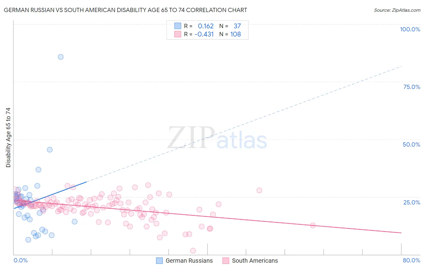 German Russian vs South American Disability Age 65 to 74