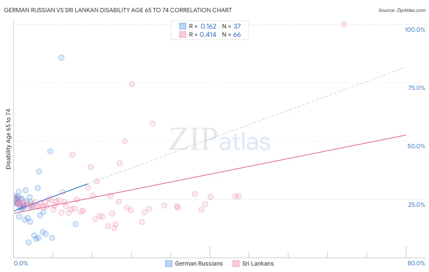 German Russian vs Sri Lankan Disability Age 65 to 74