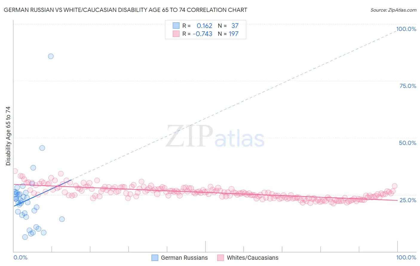 German Russian vs White/Caucasian Disability Age 65 to 74