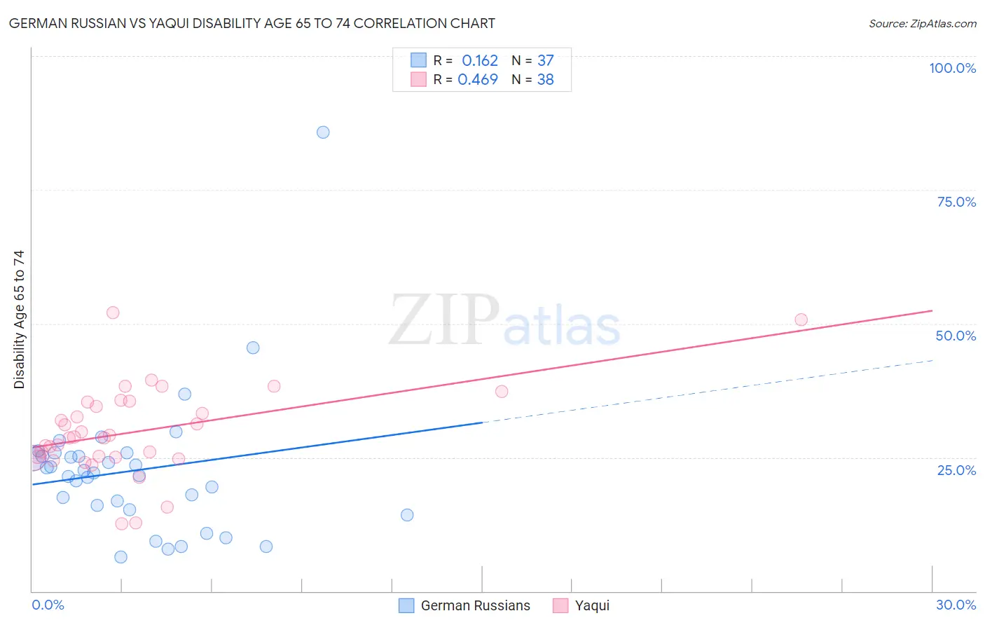 German Russian vs Yaqui Disability Age 65 to 74