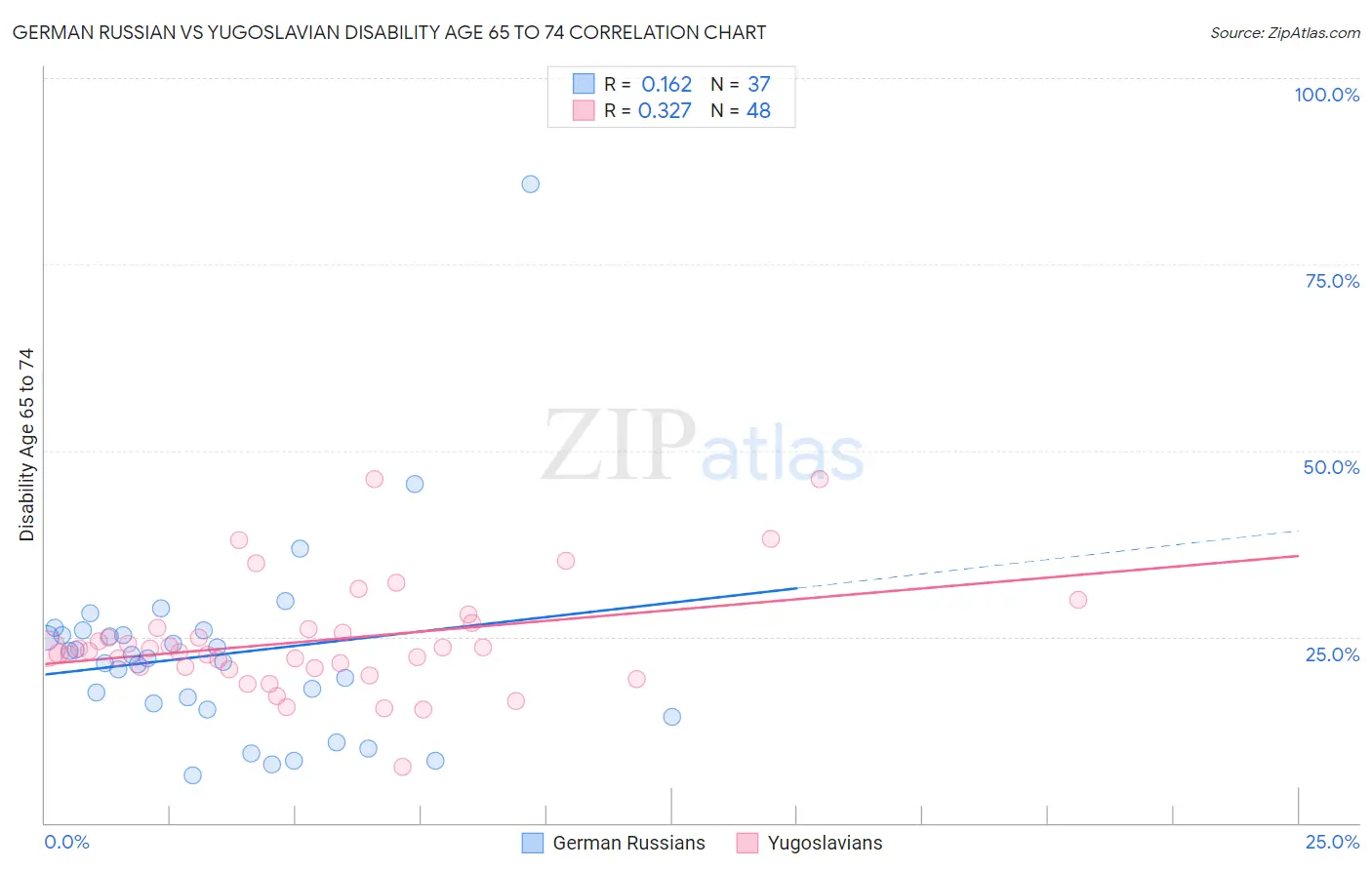 German Russian vs Yugoslavian Disability Age 65 to 74