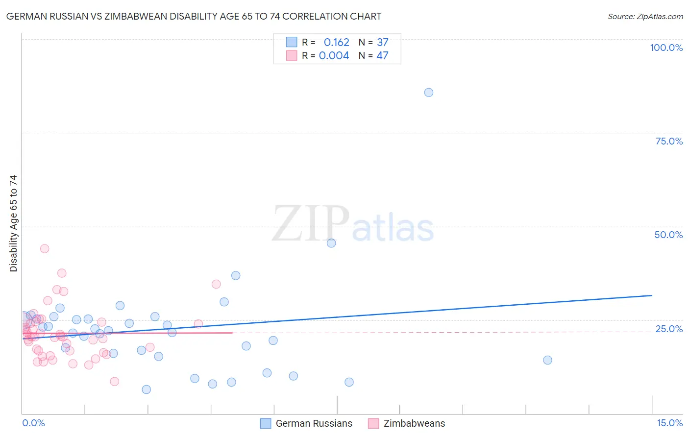 German Russian vs Zimbabwean Disability Age 65 to 74