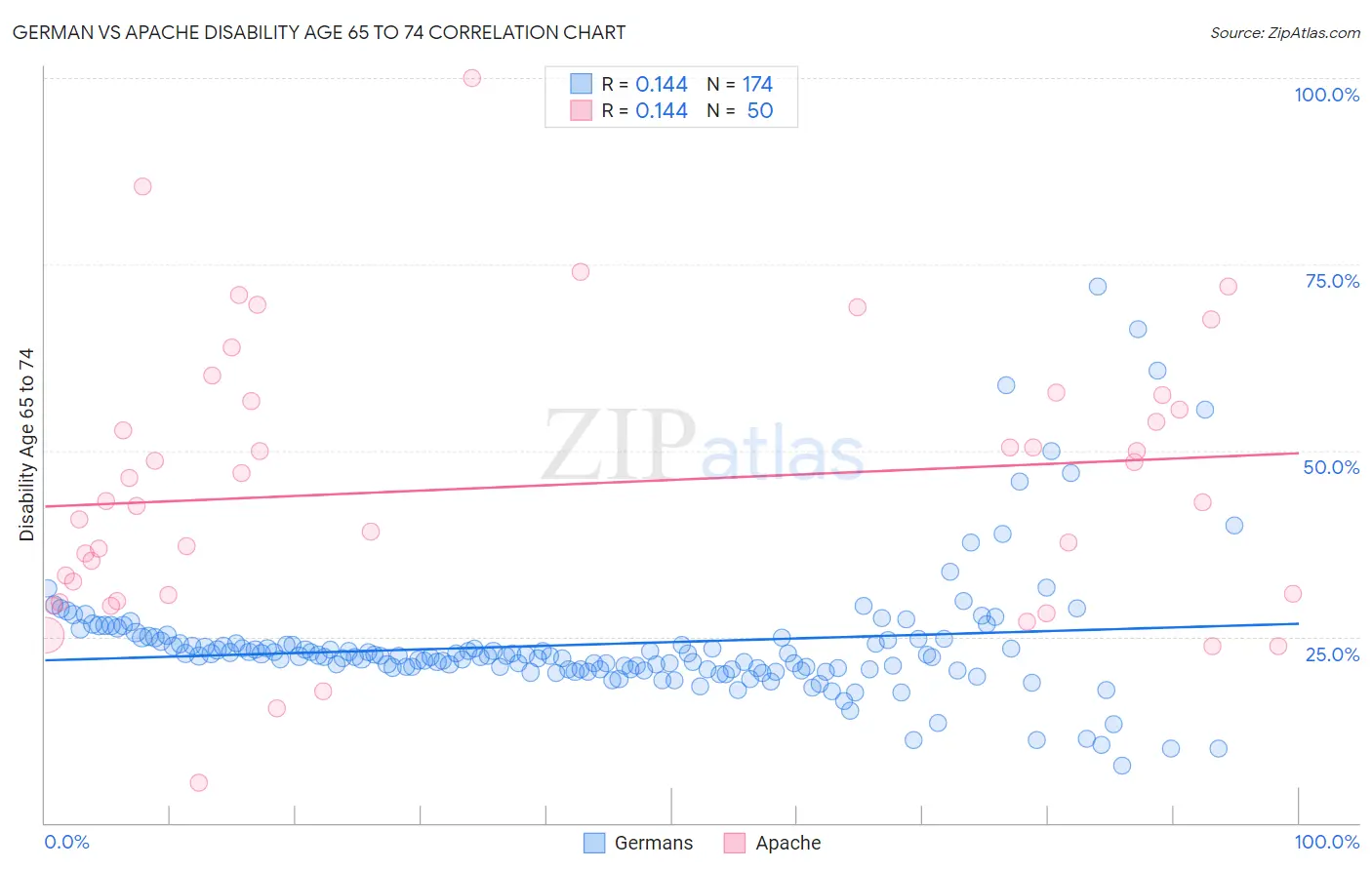 German vs Apache Disability Age 65 to 74