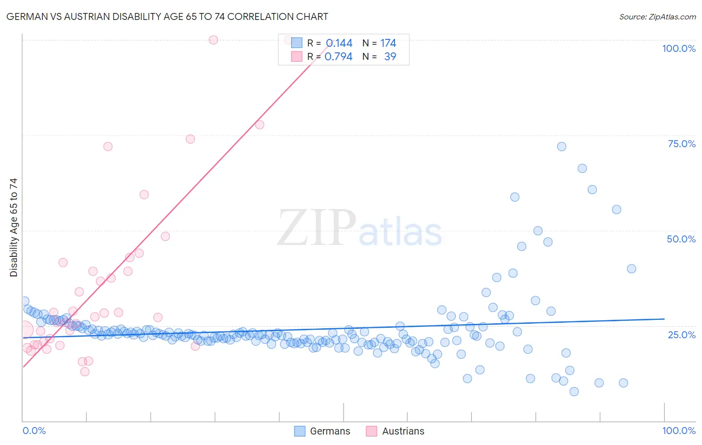 German vs Austrian Disability Age 65 to 74
