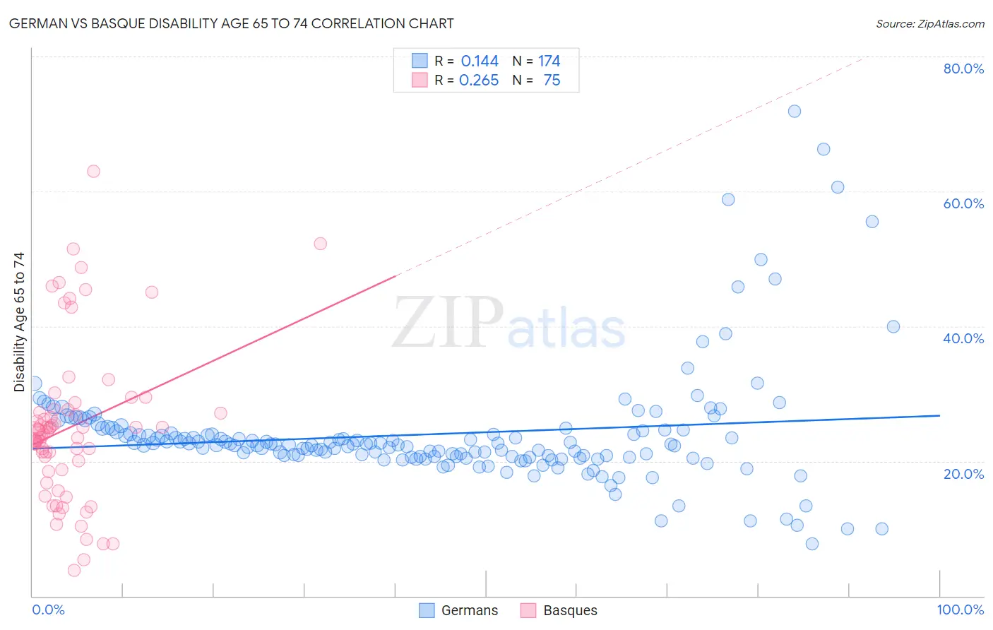 German vs Basque Disability Age 65 to 74