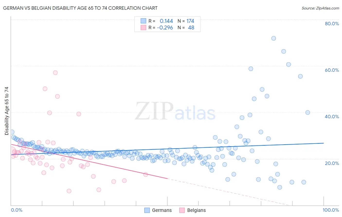 German vs Belgian Disability Age 65 to 74