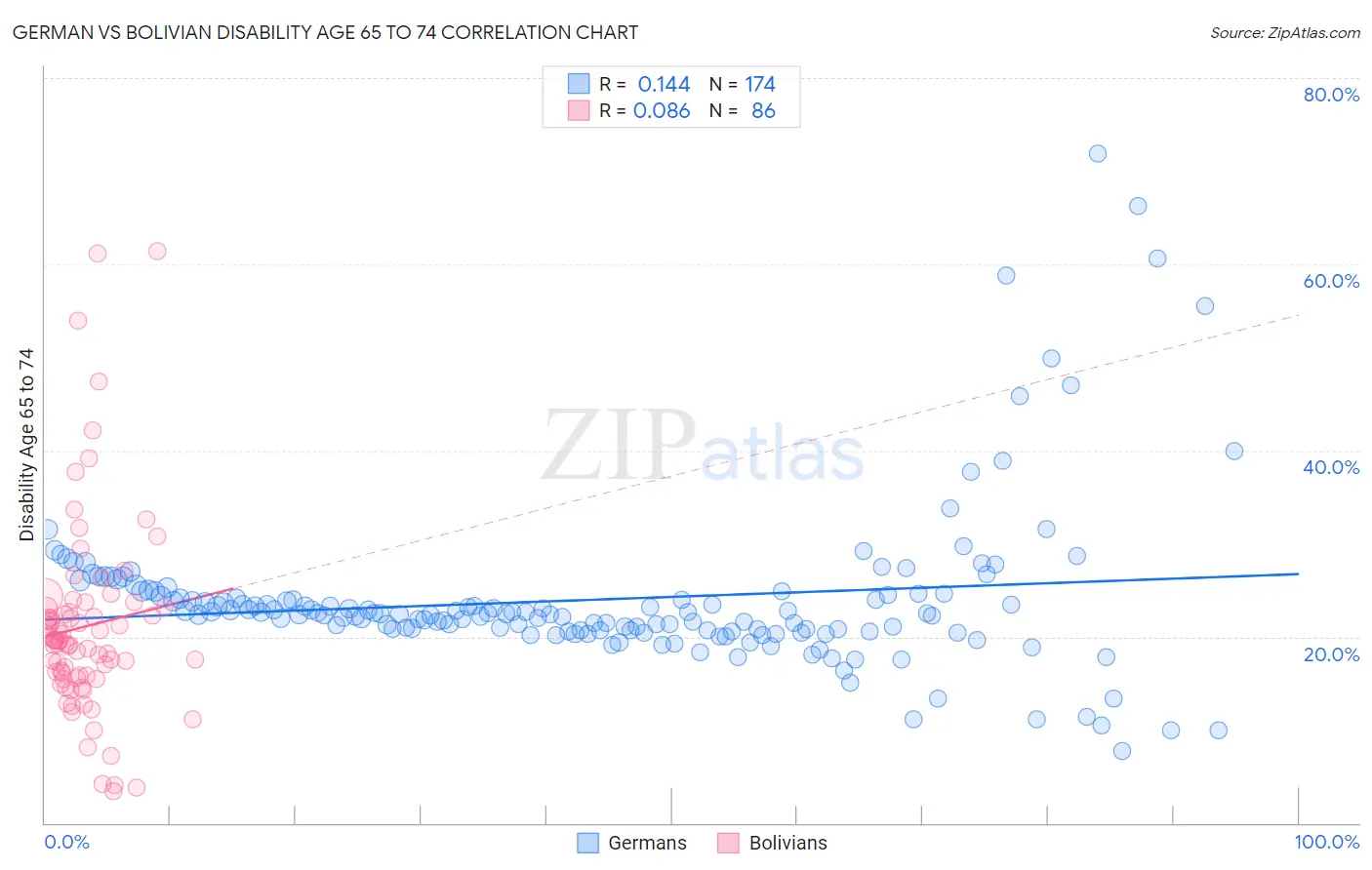 German vs Bolivian Disability Age 65 to 74