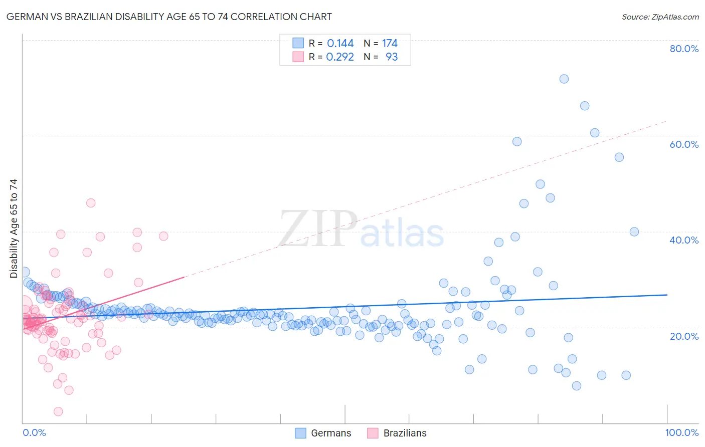 German vs Brazilian Disability Age 65 to 74