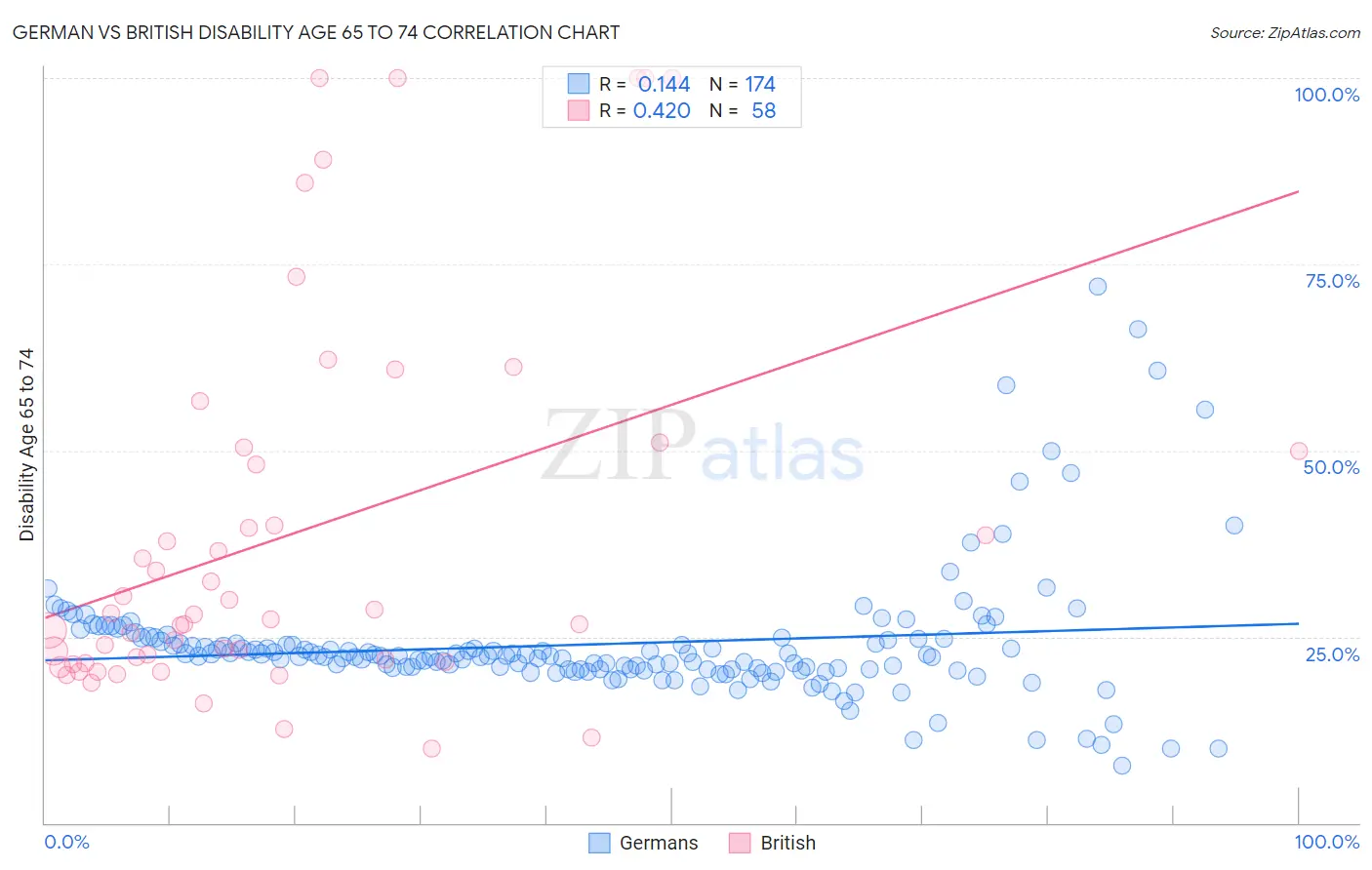 German vs British Disability Age 65 to 74