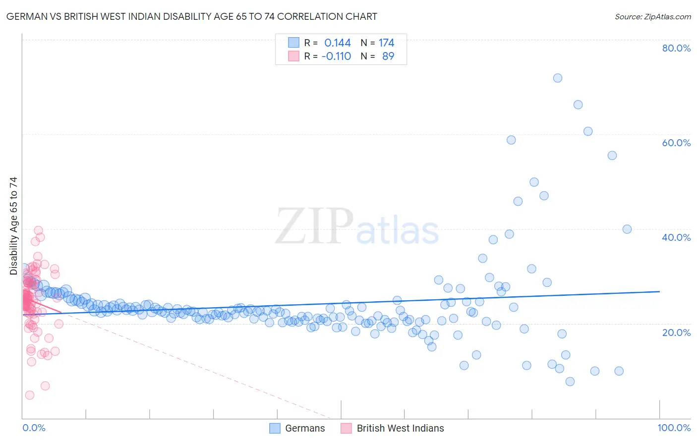 German vs British West Indian Disability Age 65 to 74