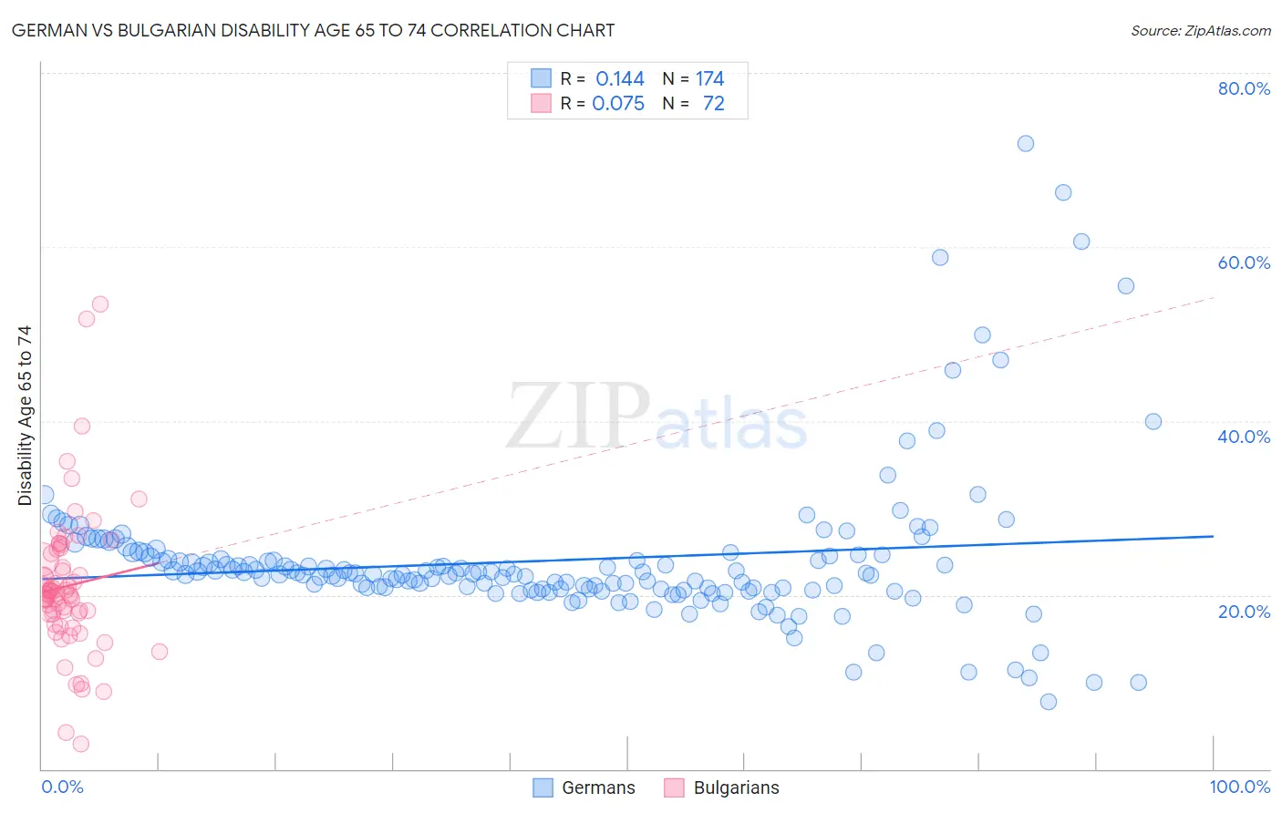 German vs Bulgarian Disability Age 65 to 74