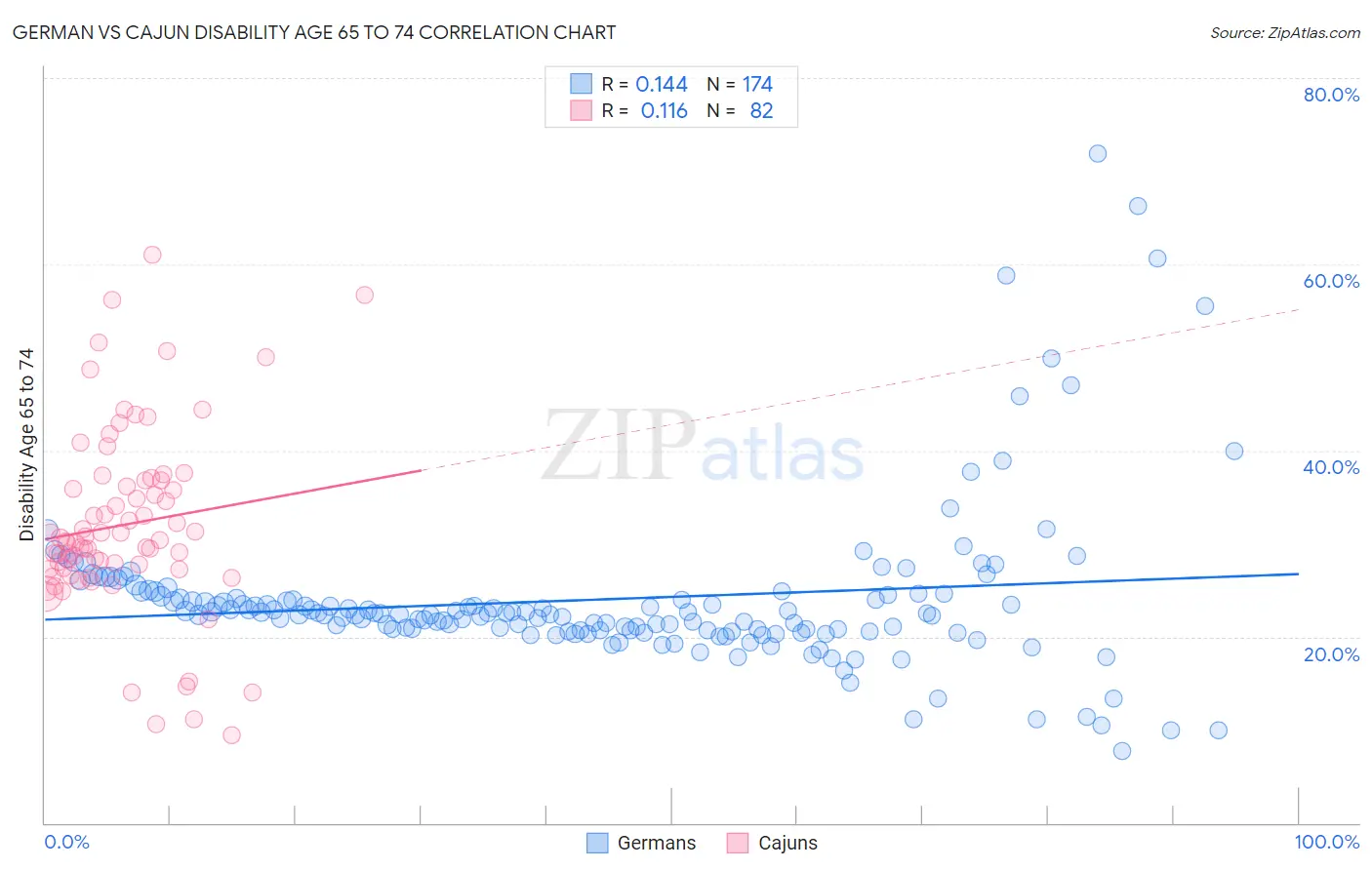 German vs Cajun Disability Age 65 to 74