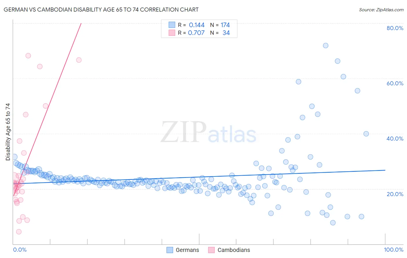 German vs Cambodian Disability Age 65 to 74