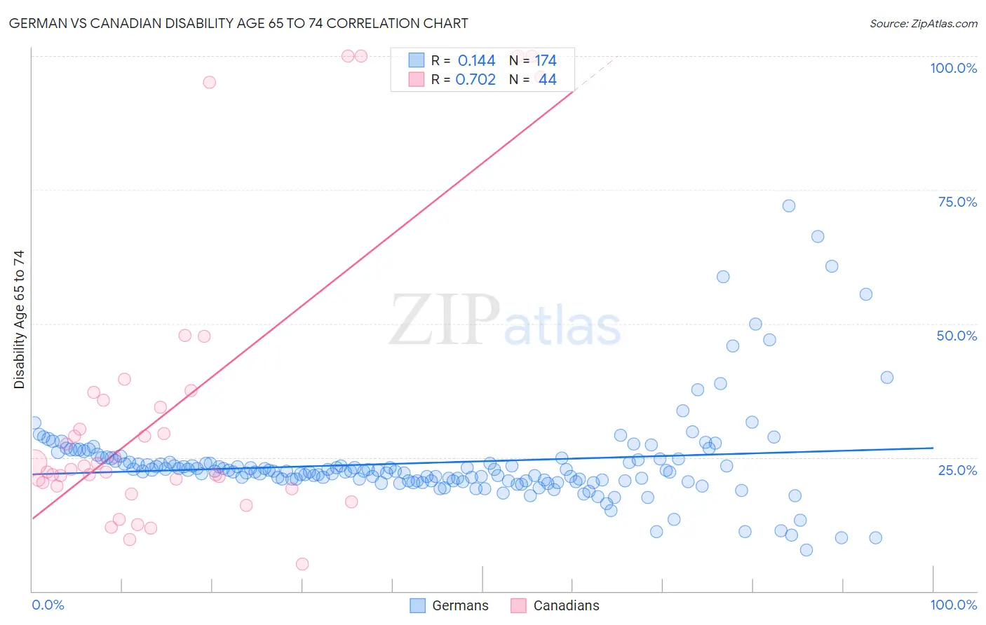 German vs Canadian Disability Age 65 to 74