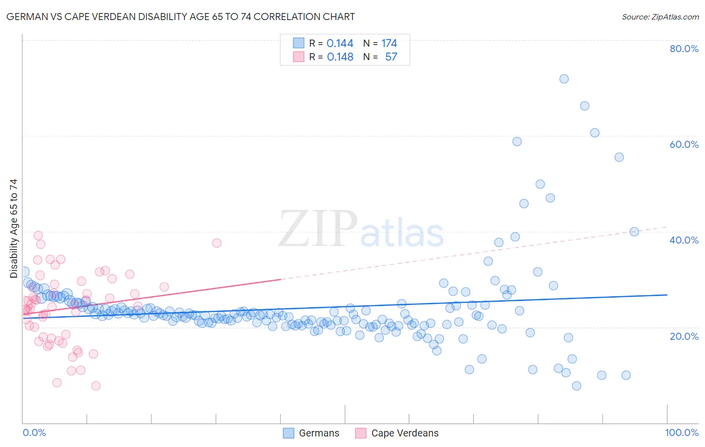 German vs Cape Verdean Disability Age 65 to 74