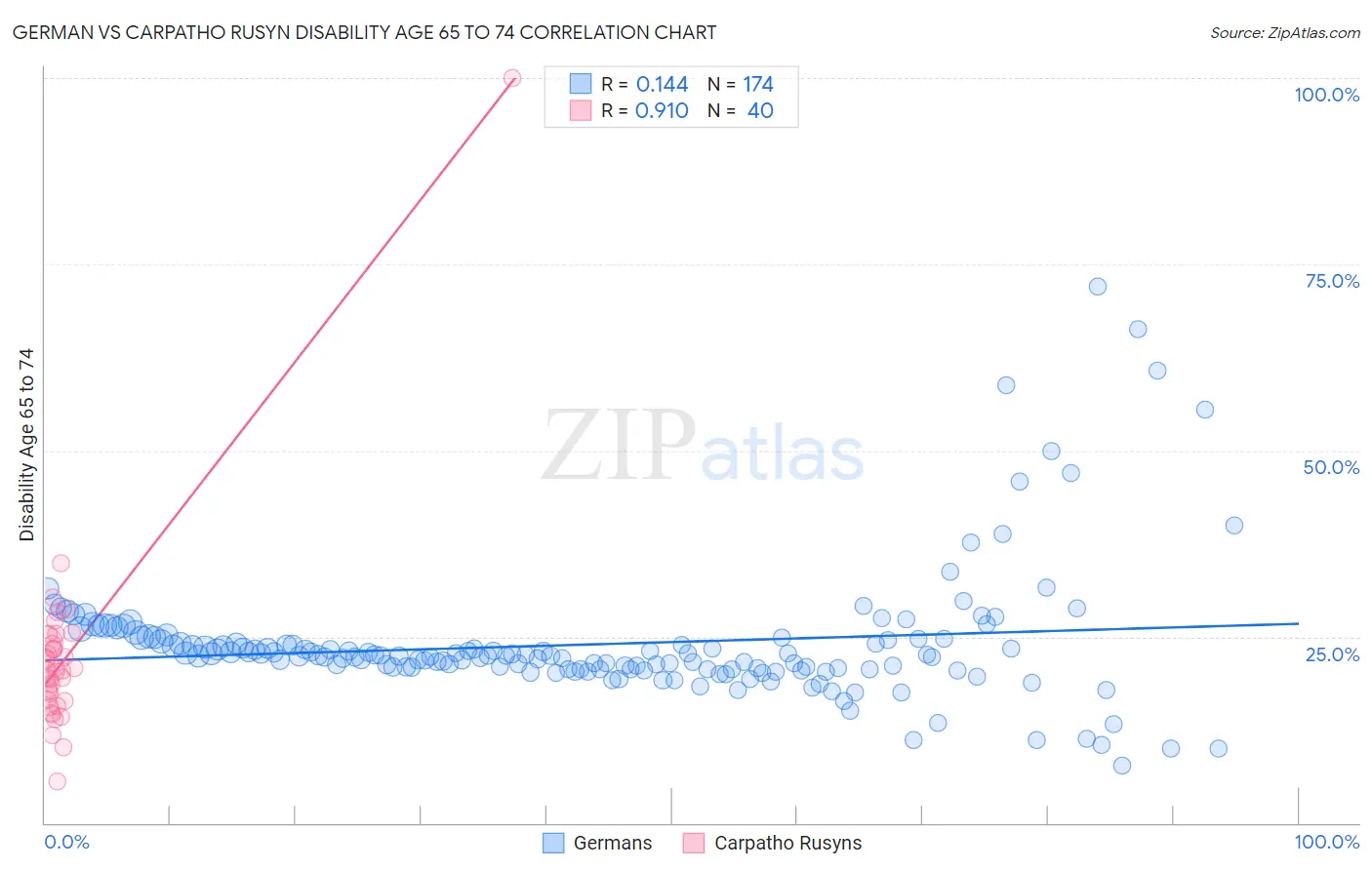 German vs Carpatho Rusyn Disability Age 65 to 74