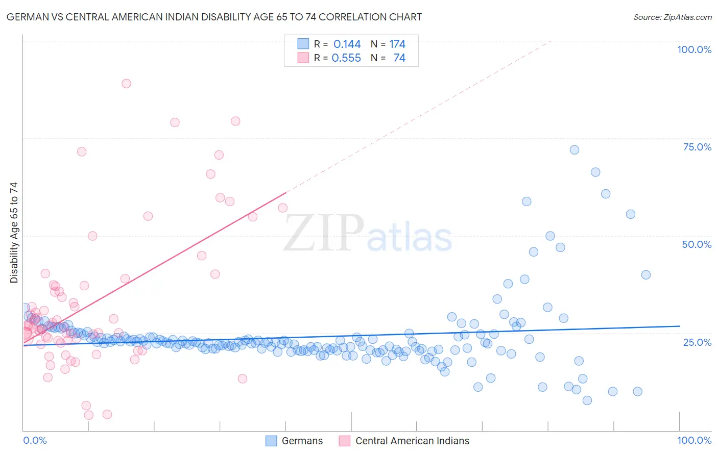 German vs Central American Indian Disability Age 65 to 74