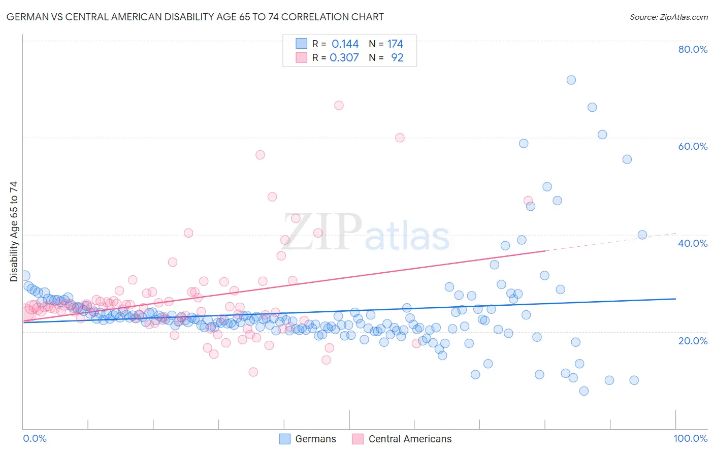 German vs Central American Disability Age 65 to 74