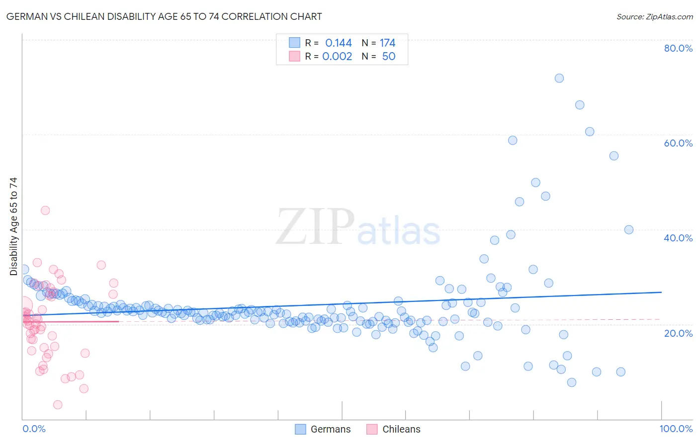 German vs Chilean Disability Age 65 to 74