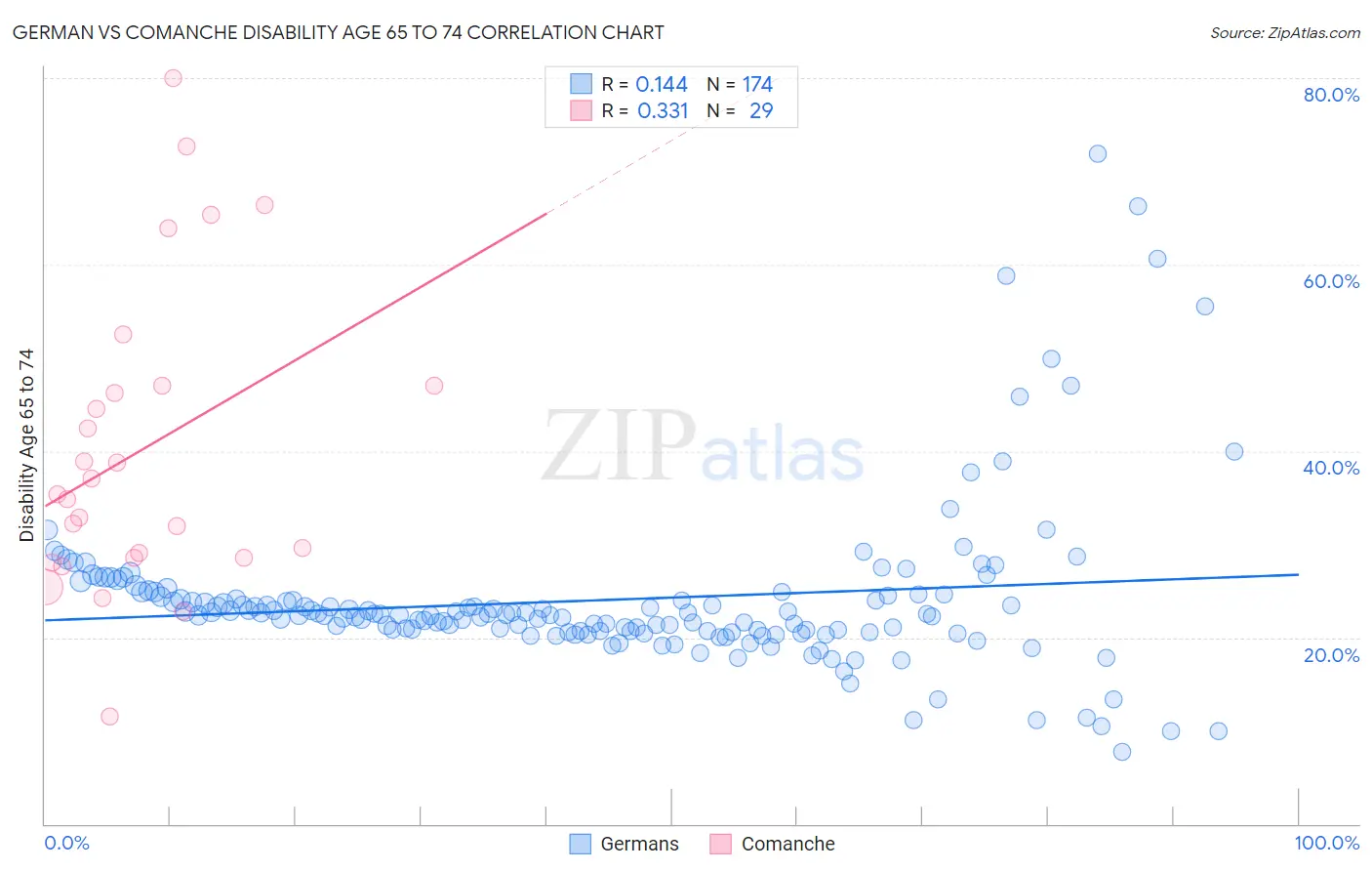 German vs Comanche Disability Age 65 to 74