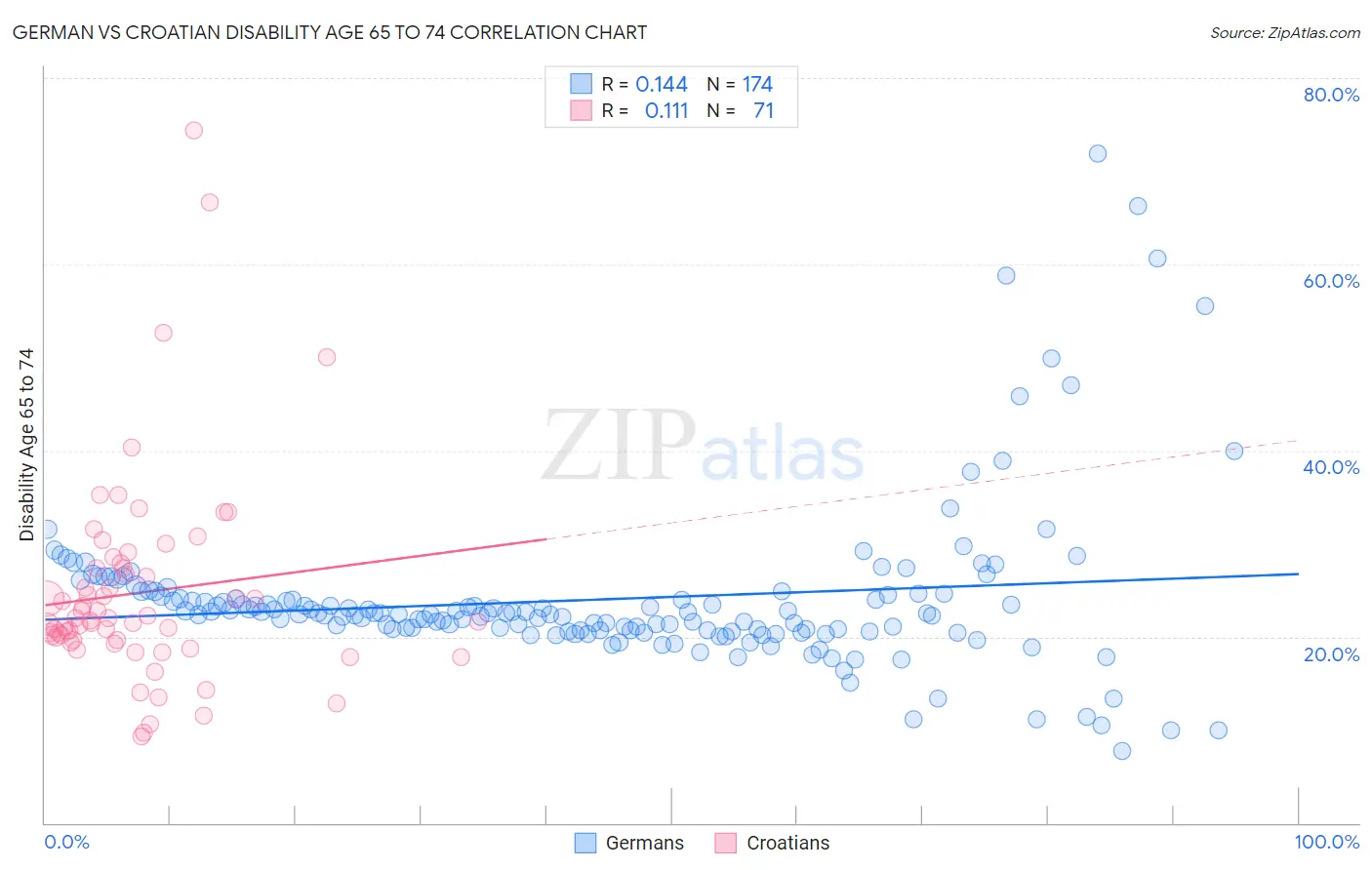 German vs Croatian Disability Age 65 to 74