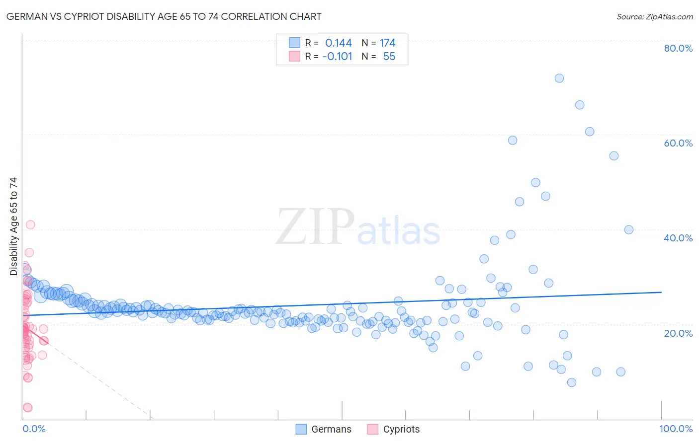 German vs Cypriot Disability Age 65 to 74