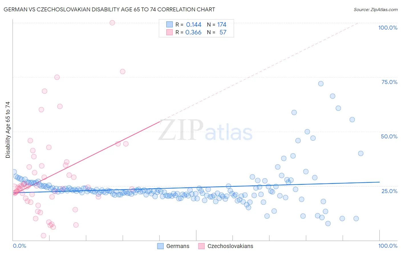 German vs Czechoslovakian Disability Age 65 to 74