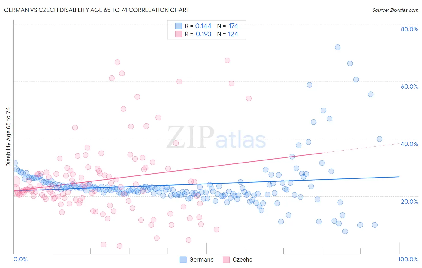 German vs Czech Disability Age 65 to 74