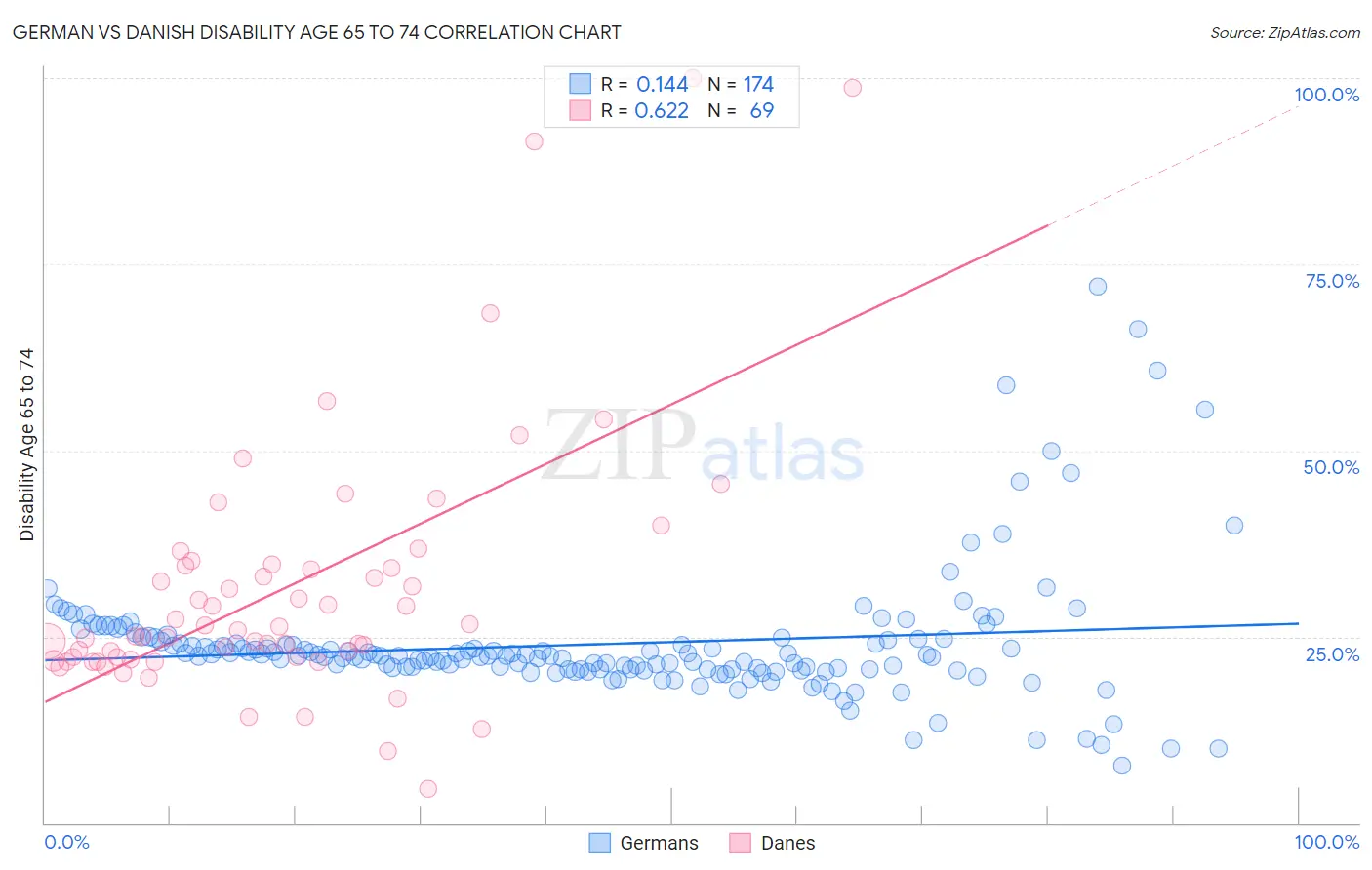 German vs Danish Disability Age 65 to 74