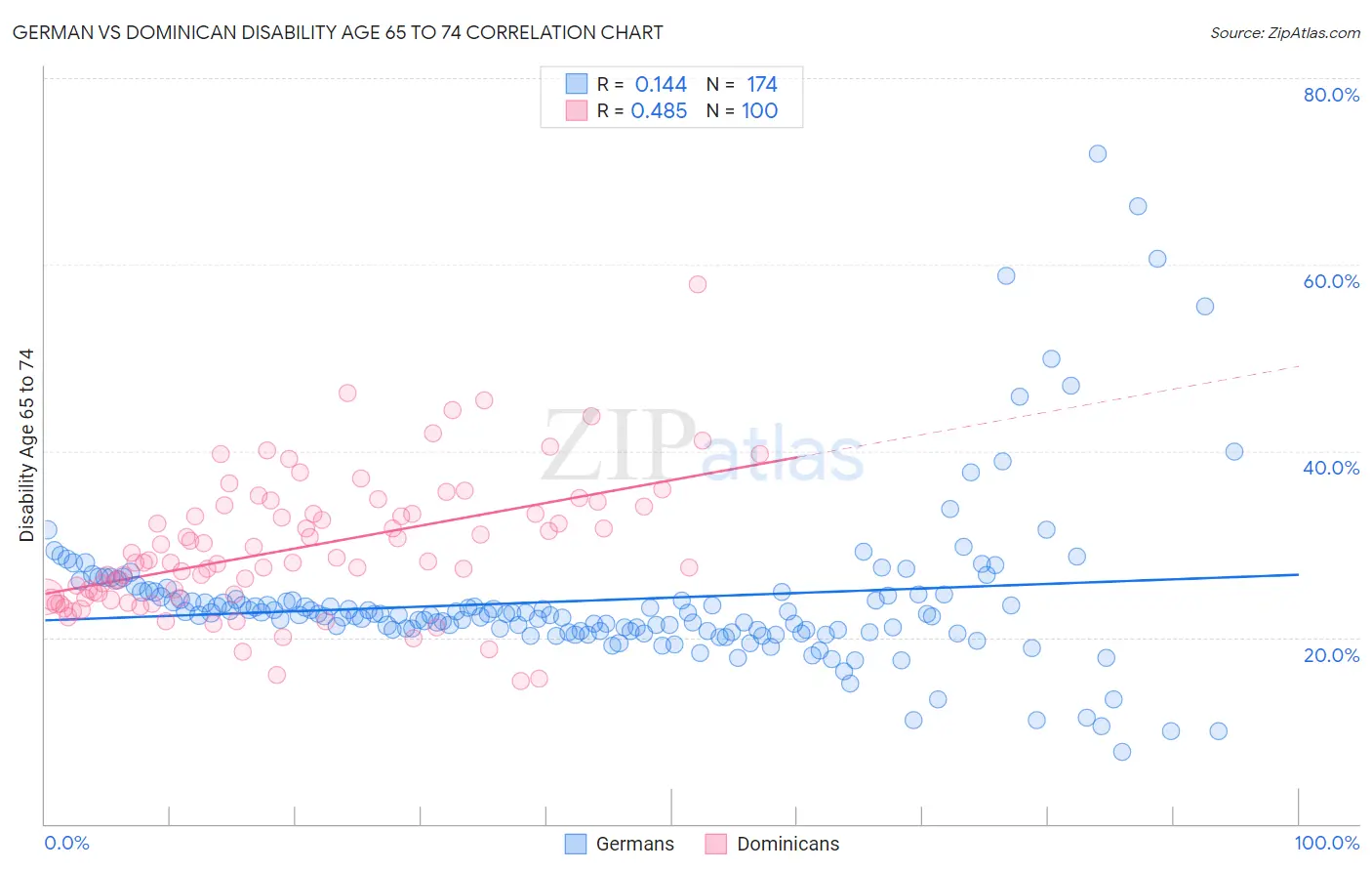 German vs Dominican Disability Age 65 to 74