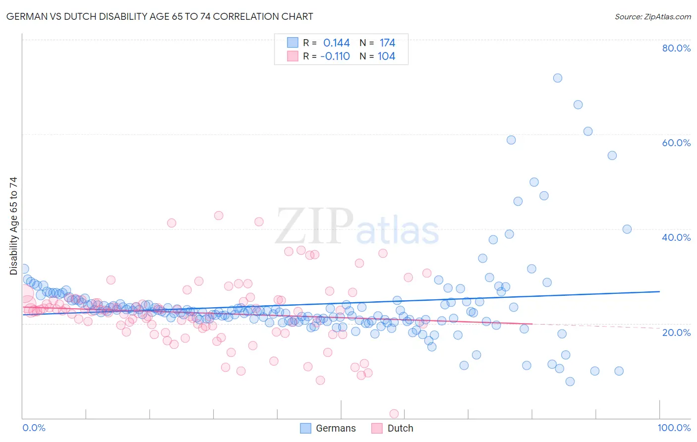 German vs Dutch Disability Age 65 to 74