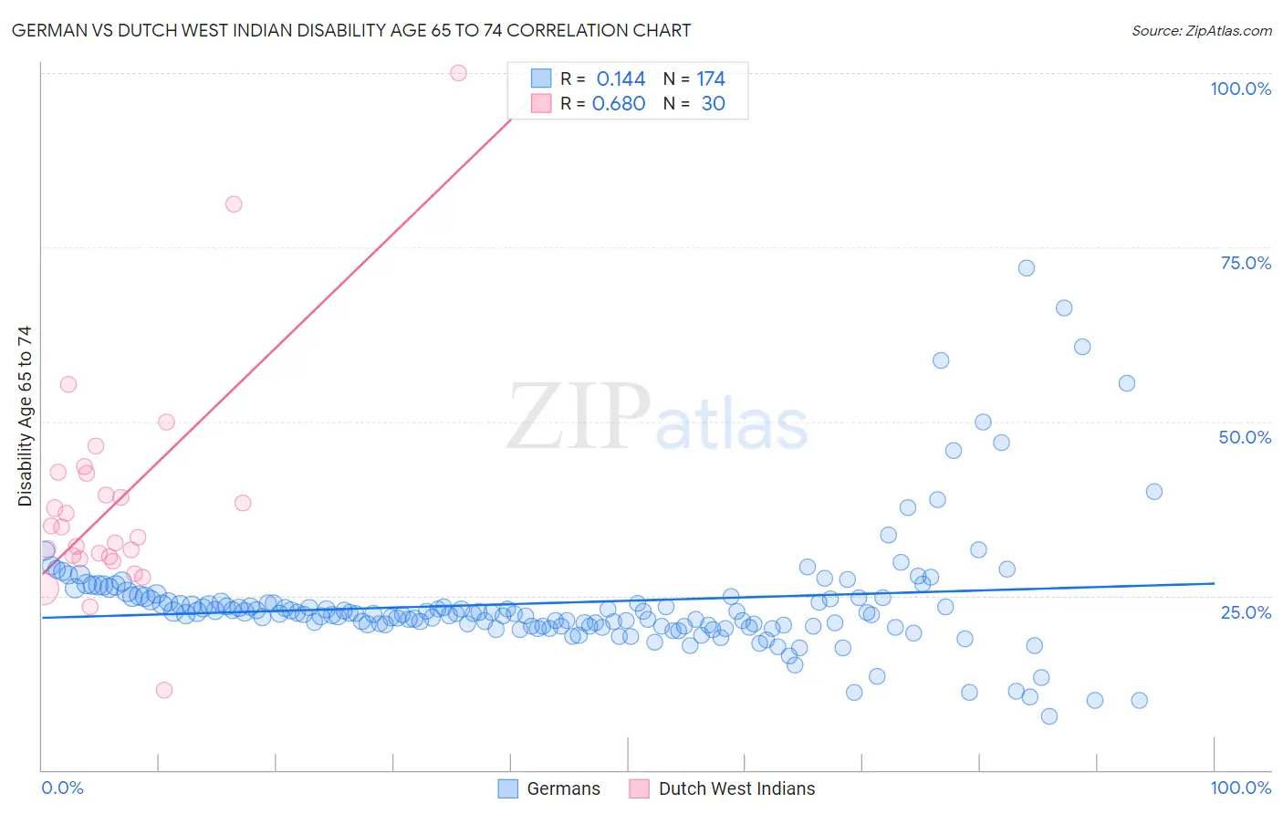 German vs Dutch West Indian Disability Age 65 to 74