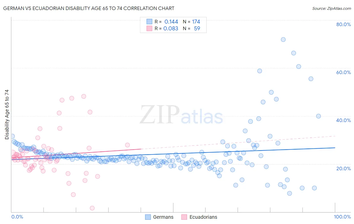 German vs Ecuadorian Disability Age 65 to 74