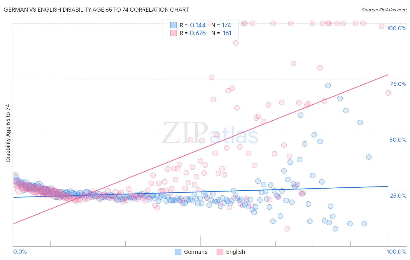 German vs English Disability Age 65 to 74