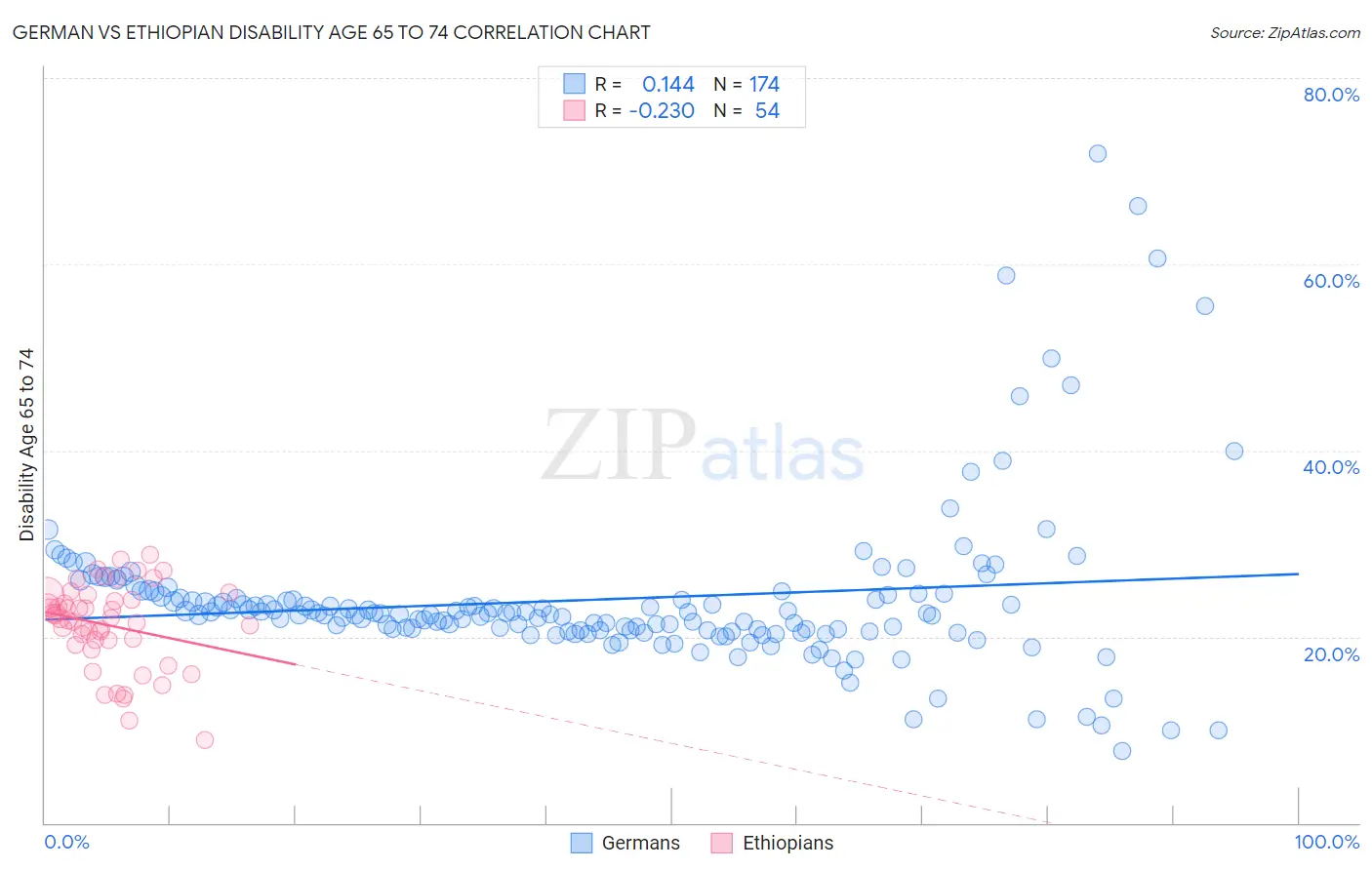 German vs Ethiopian Disability Age 65 to 74