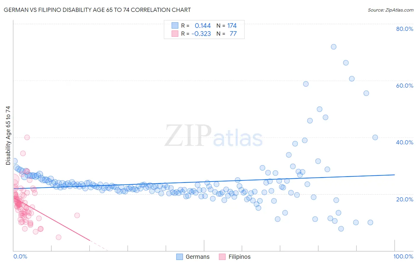 German vs Filipino Disability Age 65 to 74