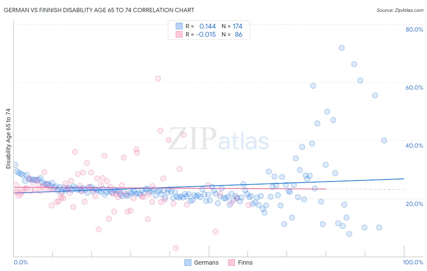 German vs Finnish Disability Age 65 to 74