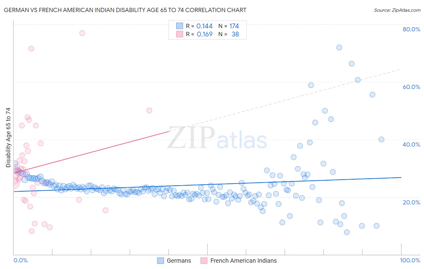 German vs French American Indian Disability Age 65 to 74