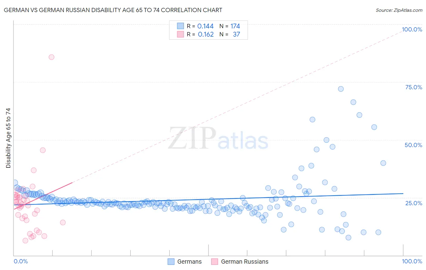 German vs German Russian Disability Age 65 to 74