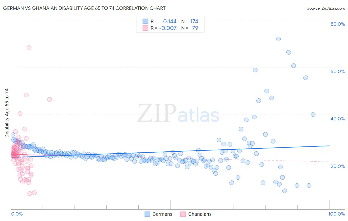 German vs Ghanaian Disability Age 65 to 74