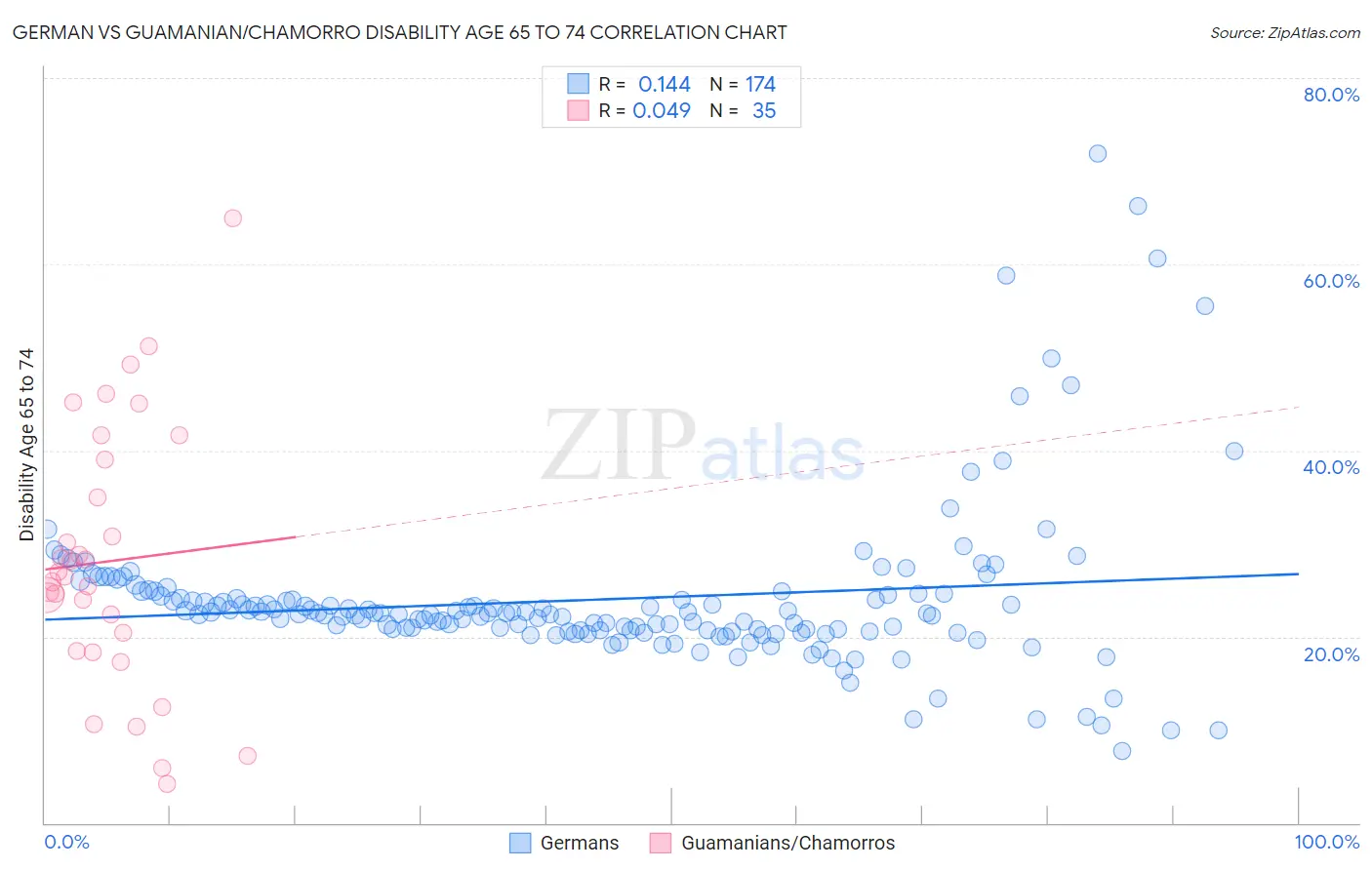 German vs Guamanian/Chamorro Disability Age 65 to 74