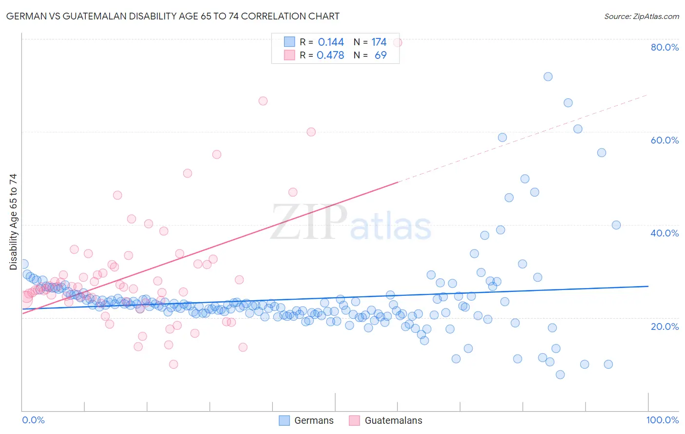 German vs Guatemalan Disability Age 65 to 74