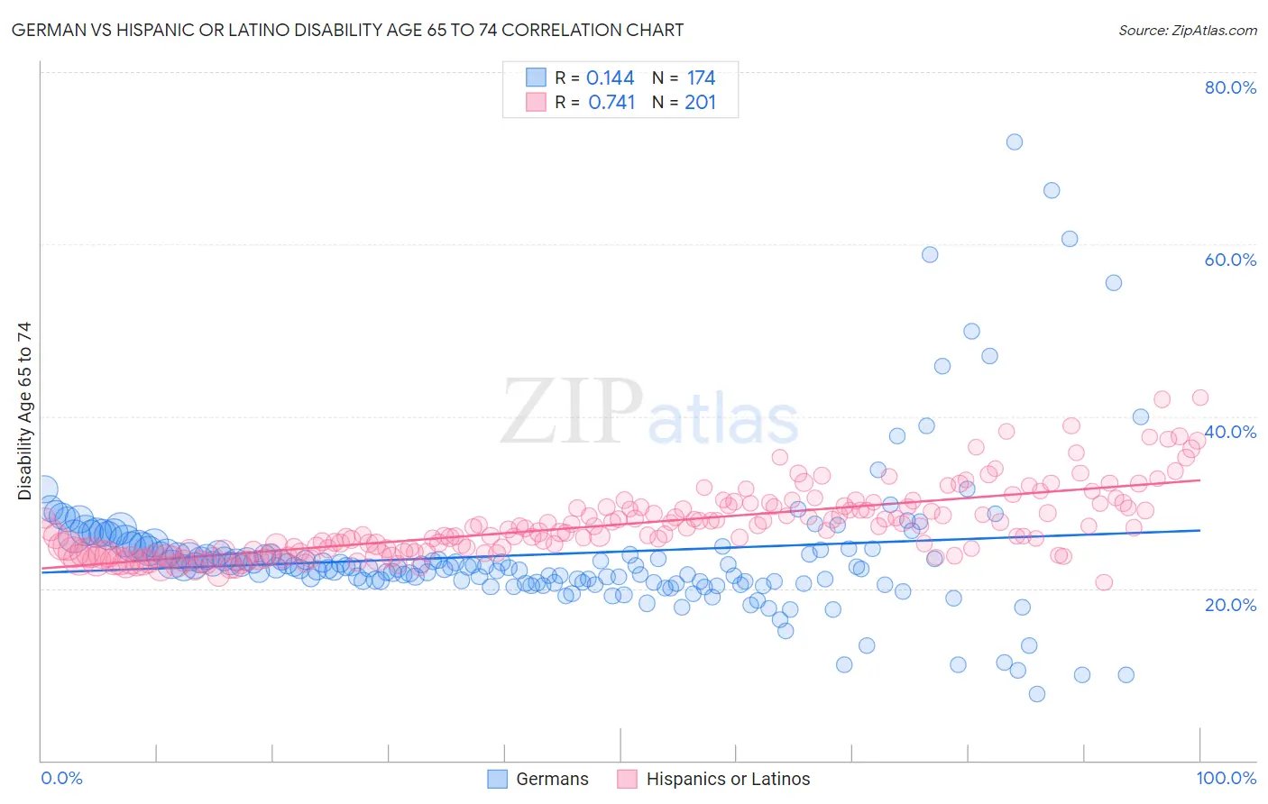 German vs Hispanic or Latino Disability Age 65 to 74