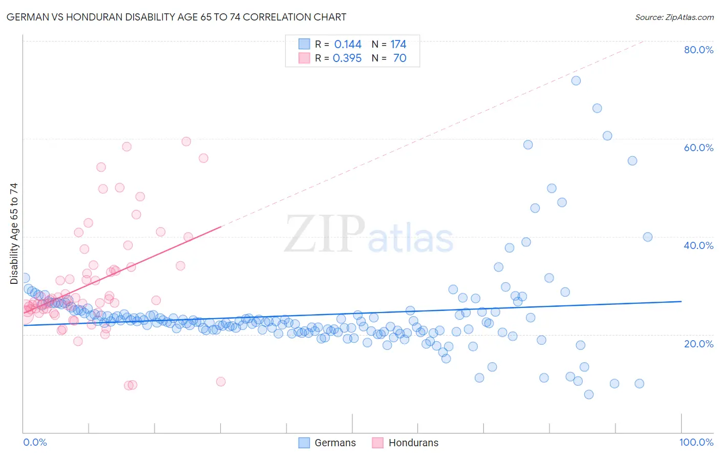 German vs Honduran Disability Age 65 to 74